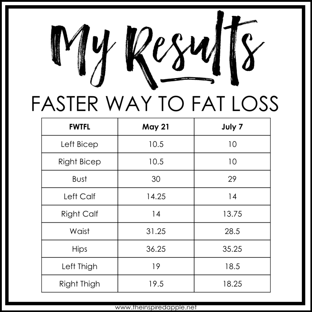 The Faster Way to Fat Loss has PROVEN results! This is three weeks after starting the program!